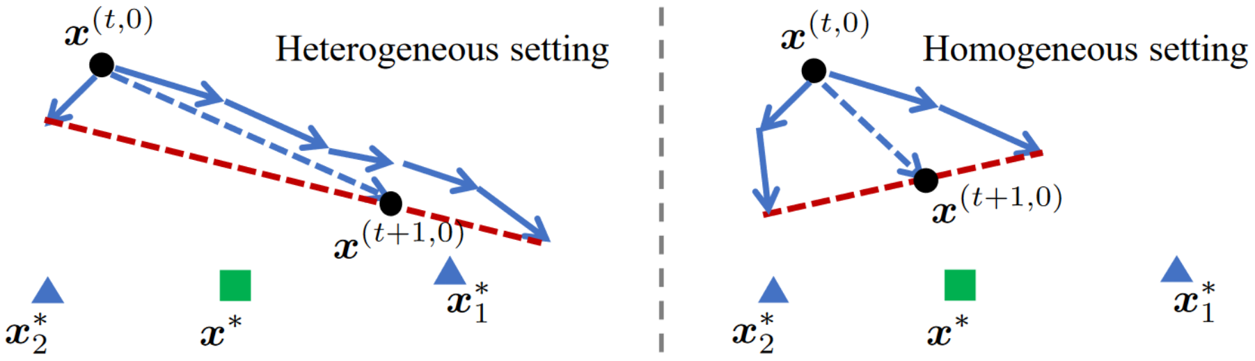 heterogeneous and homogeneous setting