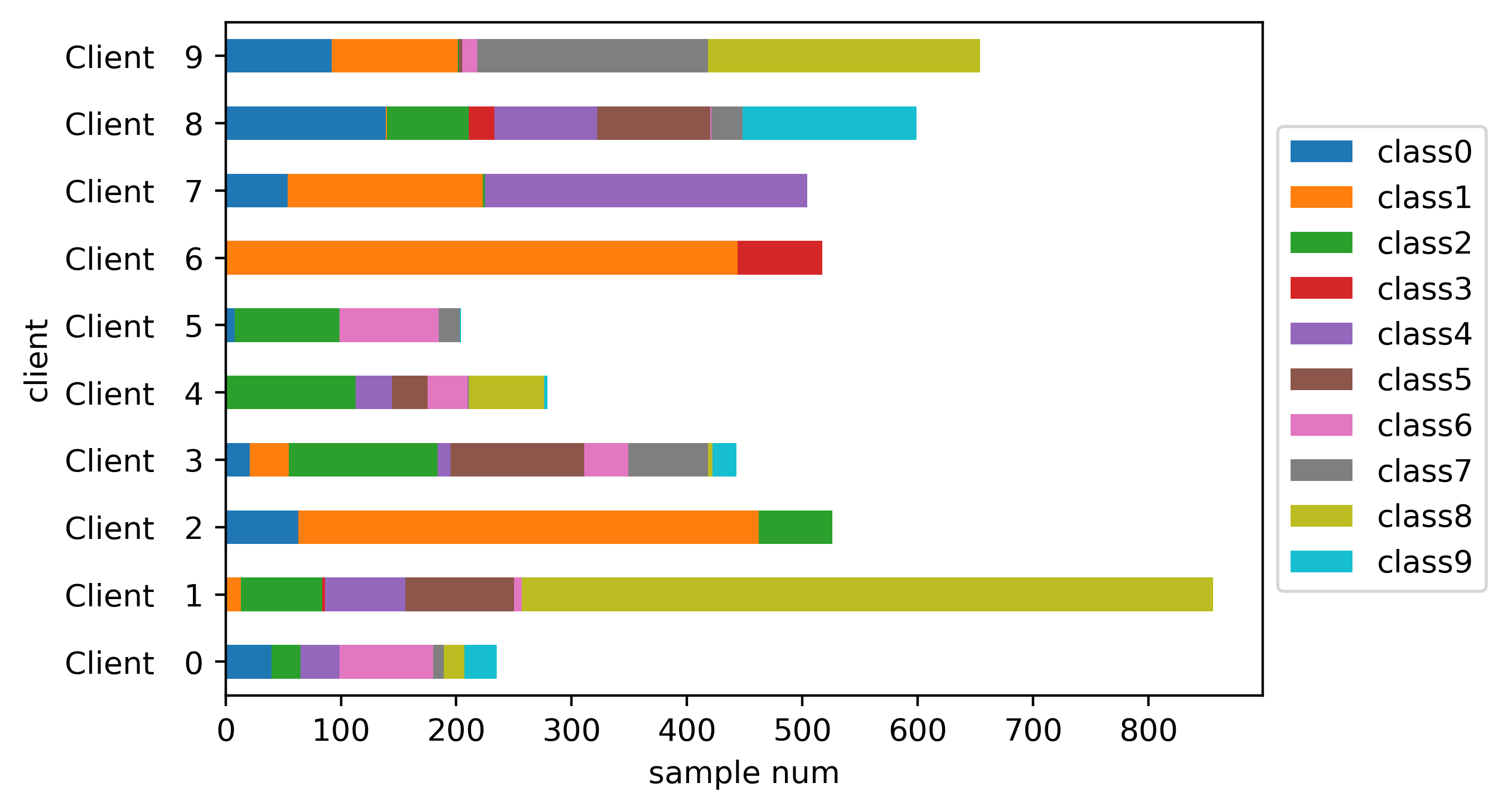 unbalanced data