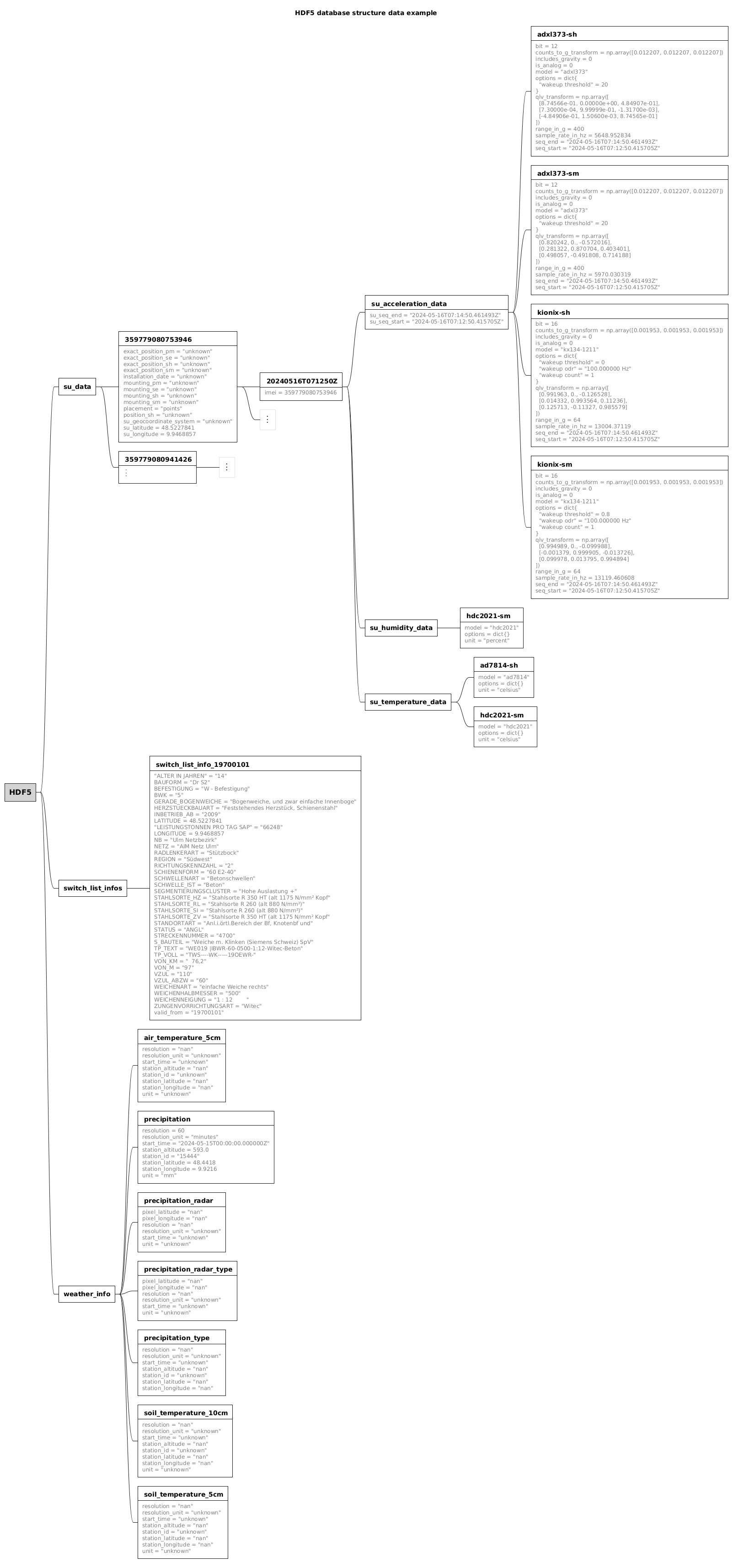 HDF5 database structure including attribute example data