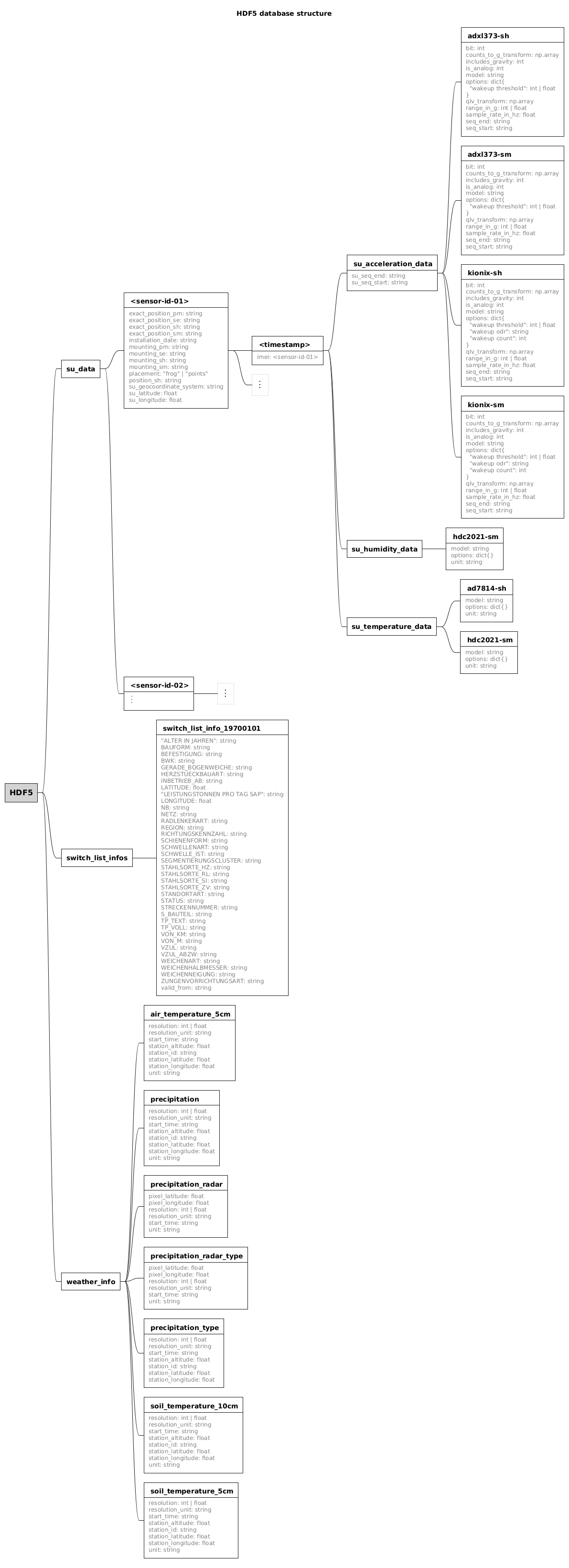 HDF5 database structure including their attributes