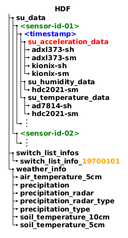 HDF5 database structure overview